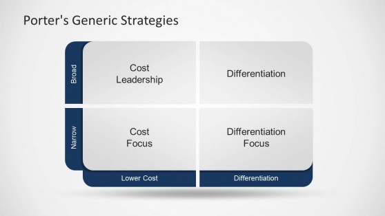 Porter’s Generic Strategy PowerPoint Template